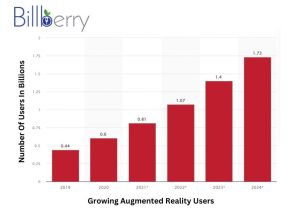 chart depicting growing number of augmented reality users